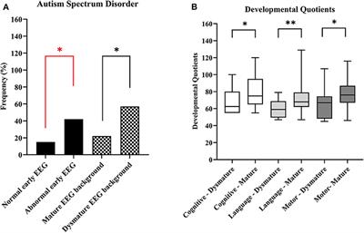 Prediction of Neurodevelopment in Infants With Tuberous Sclerosis Complex Using Early EEG Characteristics